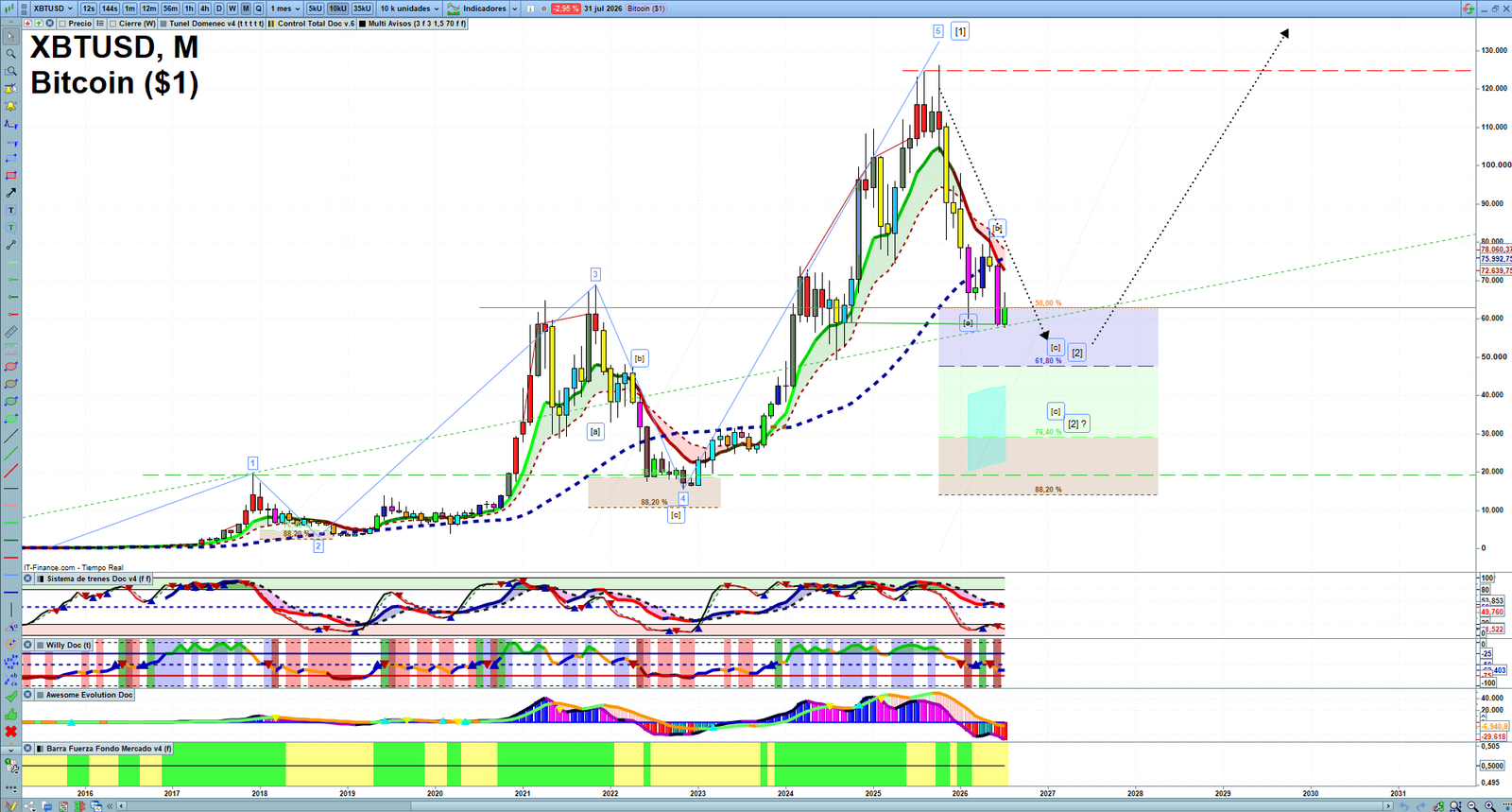 Bitcoin monthly technical analysis chart with trend structure, support and resistance levels